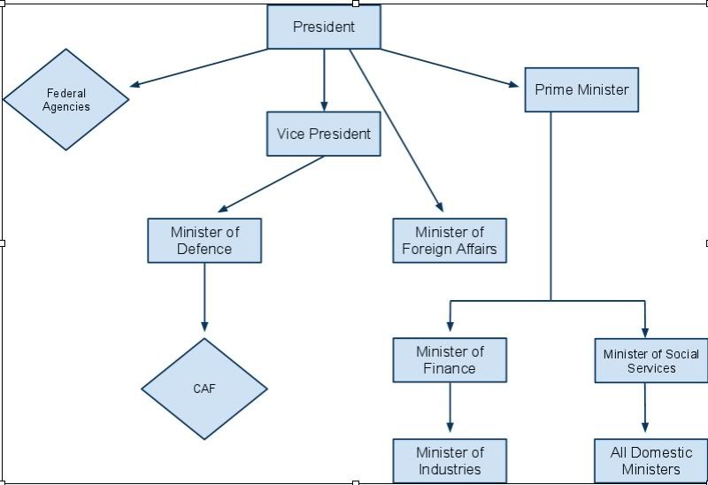 Flow Chart Of Indian Government