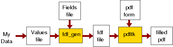data flow for inserting data into a pdf form