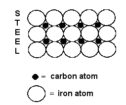 Atoms In Steel